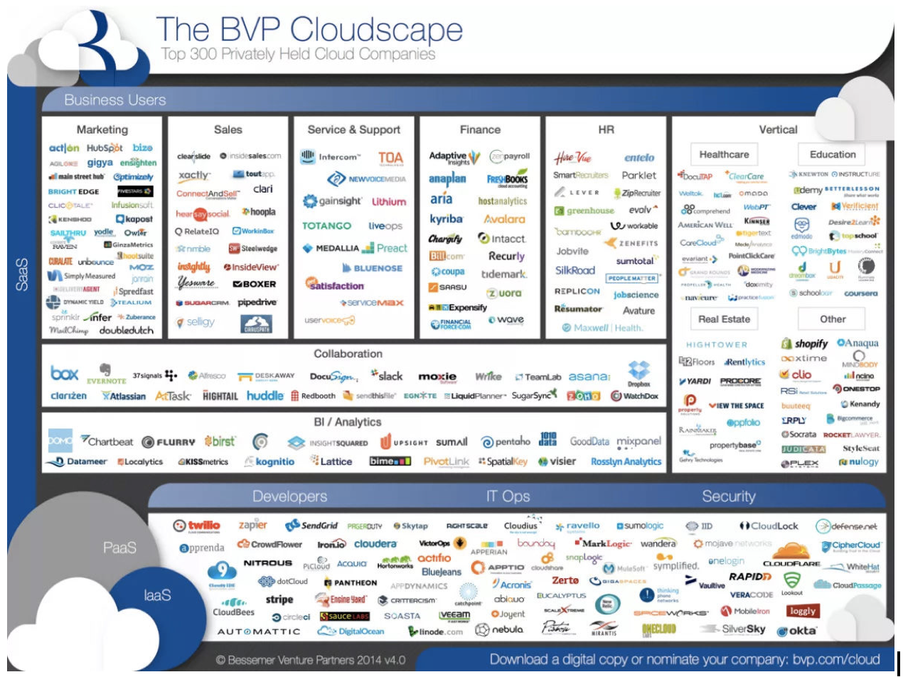 We Haven't Hit Peak SaaS
