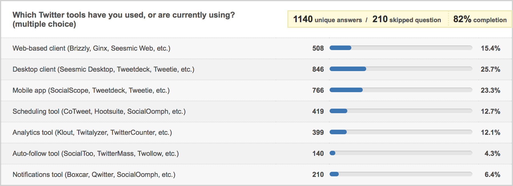 twitter tools question